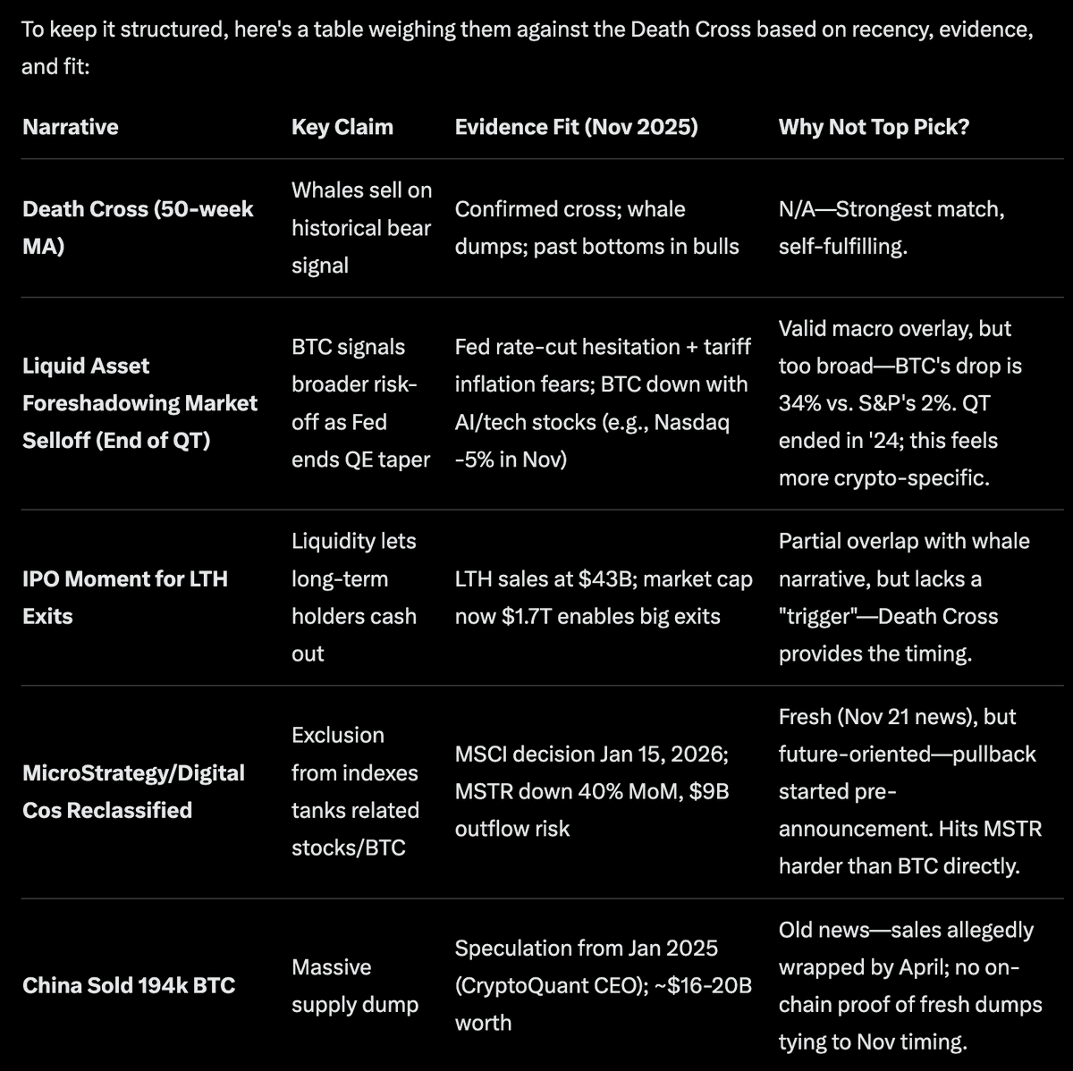 Table summarizing Bitcoin pullback narratives with evidence and counterpoints