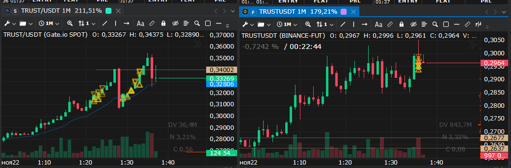 trader__mr_y's tweet photo. HA-ha-ha!, can someone please explain what the hell is going on with #TRUST? Why can’t @Gate  and @binance  just get along and draw the same damn chart lol))) https://t.co/ldXcUEDwIU