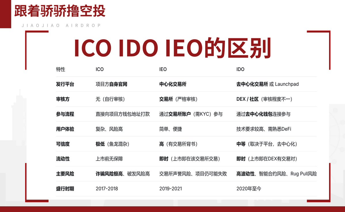 jiao_newlife's tweet image. 【ICO IDO IEO是什么与区别，骄骄的A8之旅11-20】
      1. ICO - 首次代币发行
      核心概念：项目方跳过所有中间方，直接向公众社区募集资金。可以理解为“众筹”。…