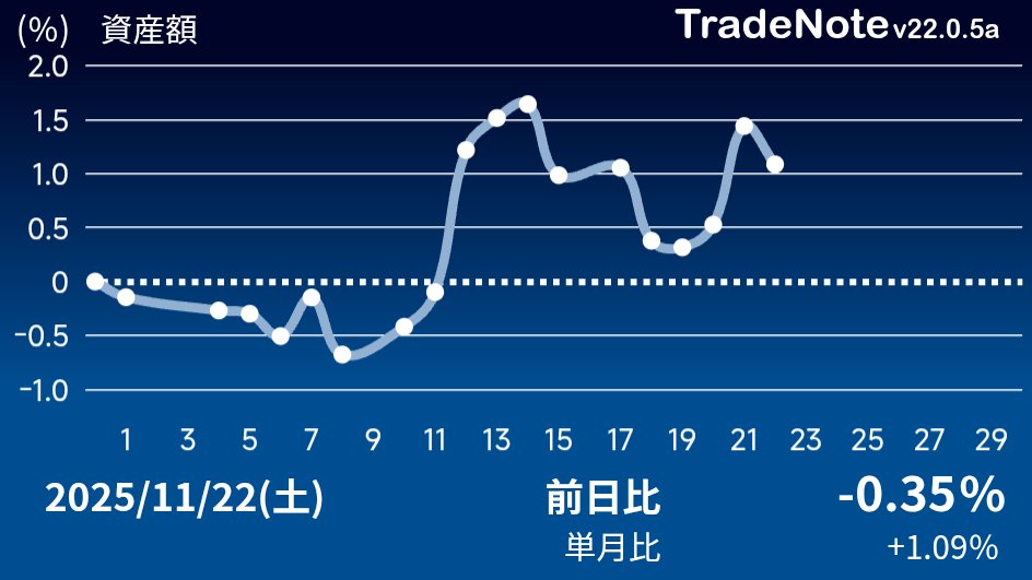 collapara1's tweet image. 久々に米株は3指数共上昇したが、投信が大きく反落。今のところ月次プラスを保っているが、投信だけで見るとかなりのマイナス。米株調子悪いんだな。
#日本株
#米国株
#TradeNote