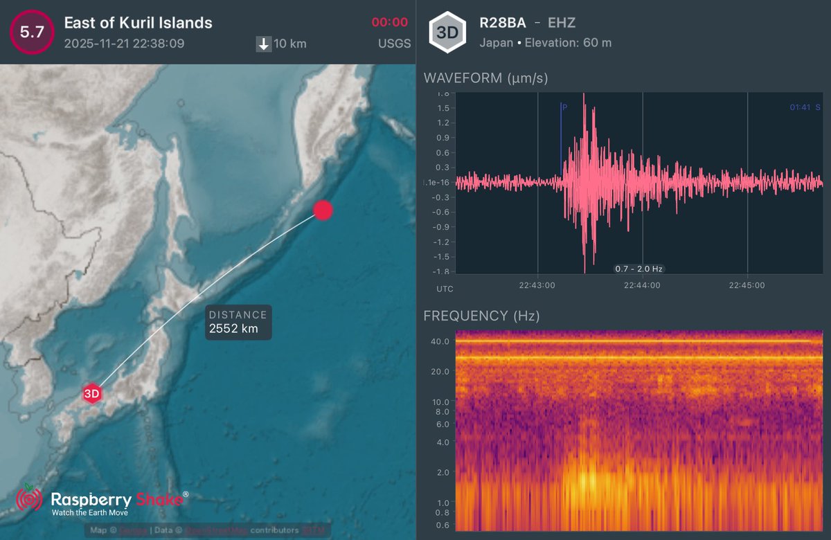KanzakiMasami's tweet image. 千島列島近海の地震 M5.7
#Earthquake recorded on the #RaspberryShake #CitizenScience seismic network. See what&apos;s shaking near you with the @raspishake #ShakeNet mobile app