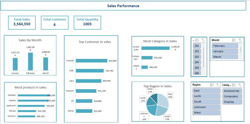 shawkyhany73's tweet image. Day 12/100
عملت اول Dashboard  ليا علي Excel علي قد ما هي بسيطة ومش احسن حاجة خدت وقت ومجهود كتير بس عمتا أنا مبسوط
#100DayChallenge 
#DataAnalysis
#Excel