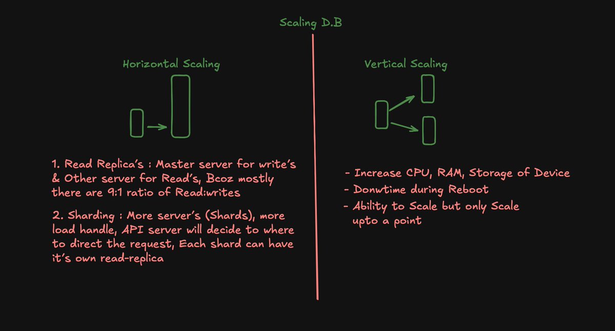 yashtwt7's tweet image. 2/30:
Ways to Scale a DB:
- Vertical Scaling
- Horizontal Scaling: Sharding or Read-replicas
x.com/yashtwt7/statu…