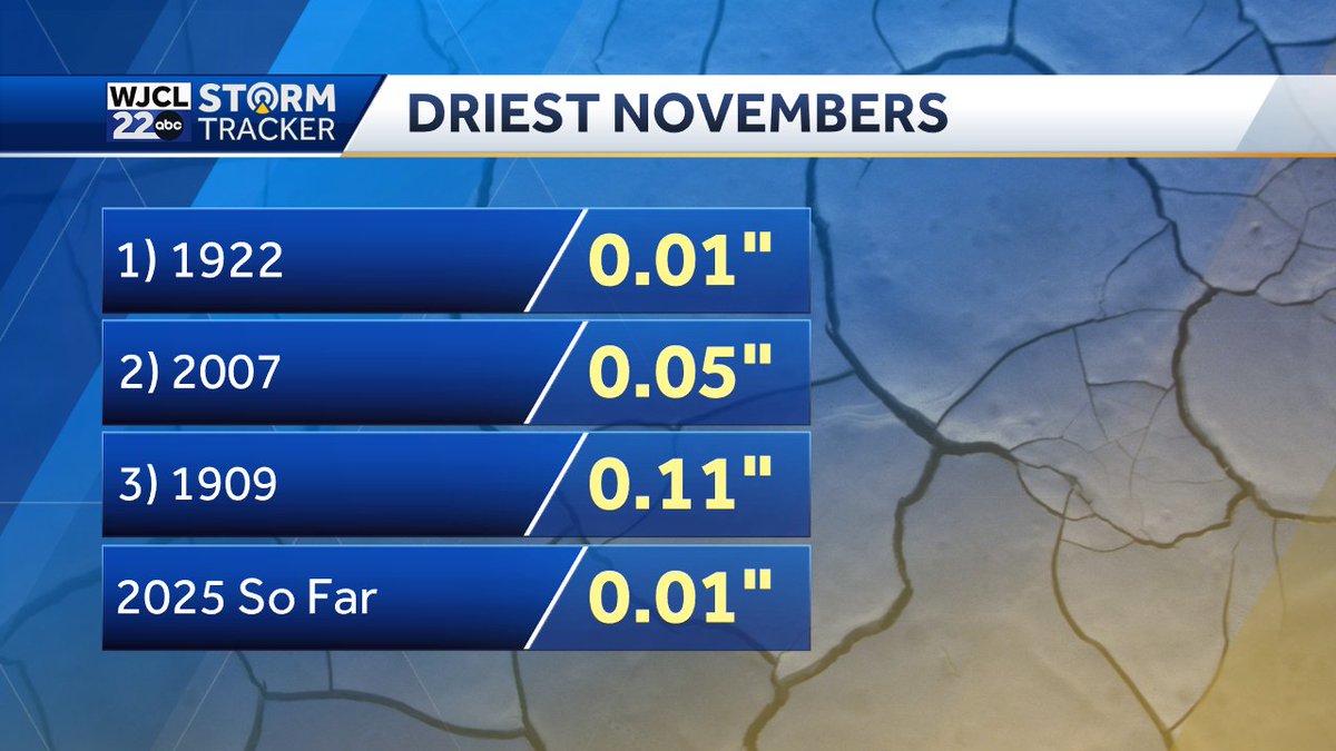 Very little rain in the current forecast through the end of November. There's a chance we may end up top 5 or 10 driest Novembers. Shown below is the top 3 spots in #Savannah.
