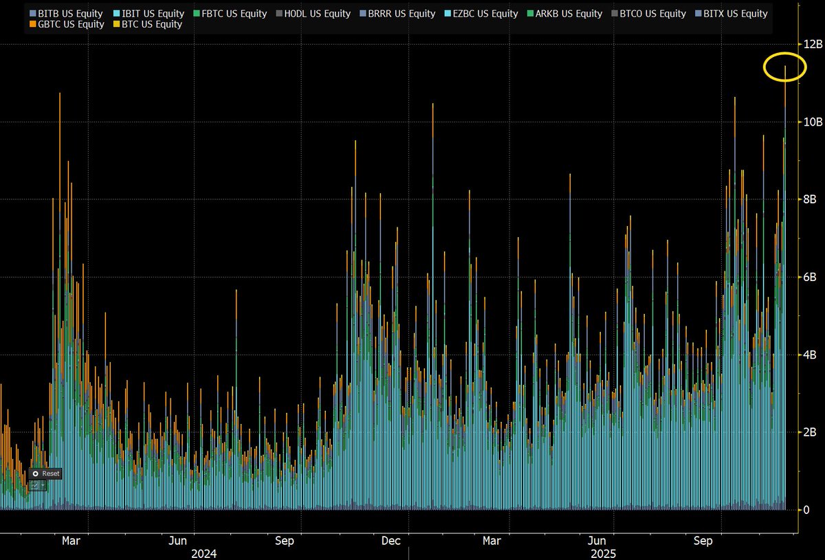 Nova máxima histórica do volume de negociação de ETFs de bitcoin hoje

$11,5 BILHÕES 🚨

Só o da BlackRock movimentou $8 bilhões