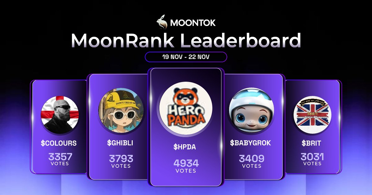 🐰 Top MoonVote Tokens for 19 NOV - 22 NOV

🥇 $HPDA 🥈 $Ghibli 🥉 $BabyGrok ⭐️ $COLOURS ⭐️ $BRIT

The community has spoken loud and clear, showcasing your power in token selection. Let's lift the vibe and embrace the thrill of our favorite picks! 🚀

<a href="/HeroPandaSol/">HeroPanda</a>
