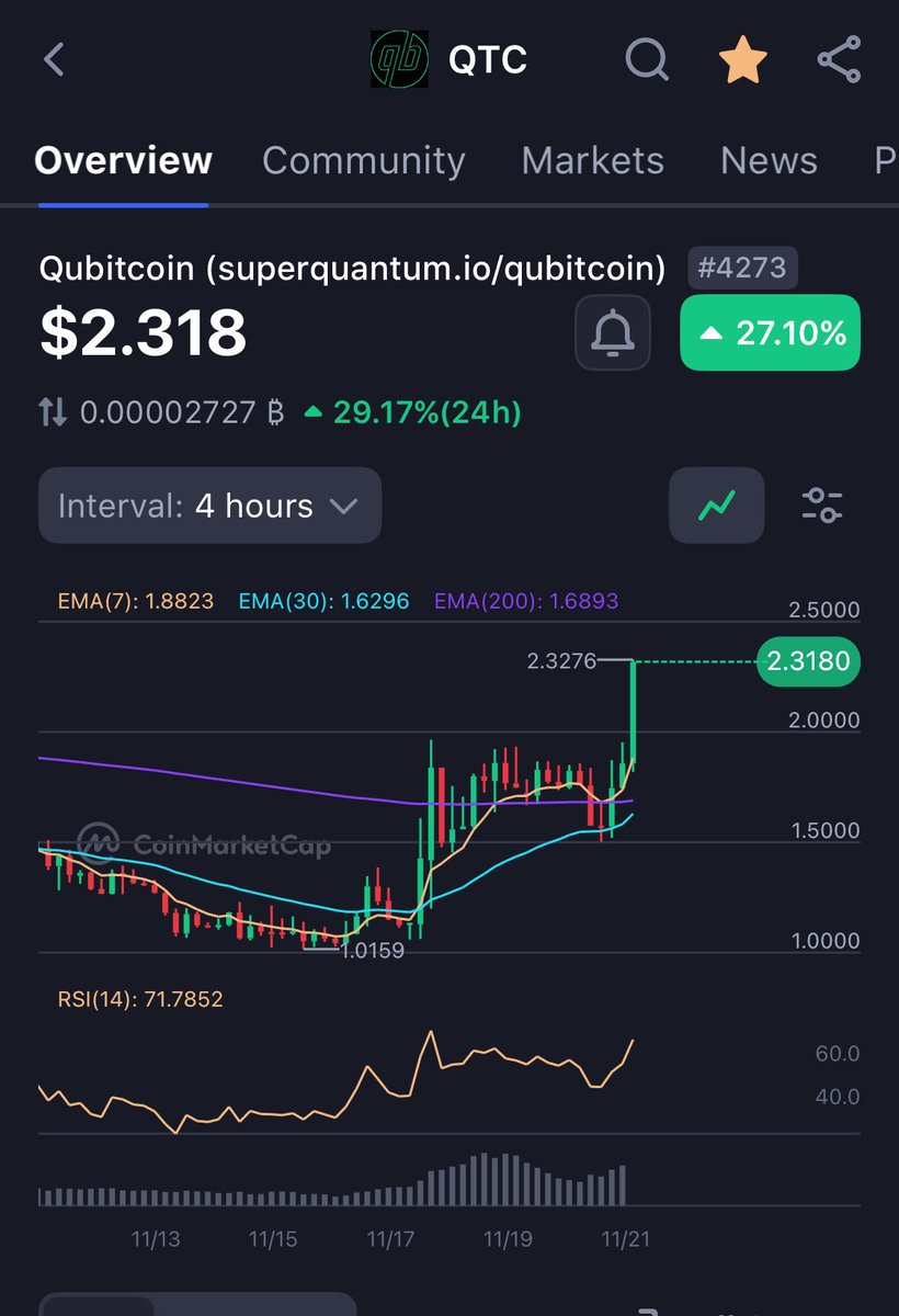 Once again Qubitcoin is absolutely sending while the rest of the market is in shambles.

Study $QTC 👀