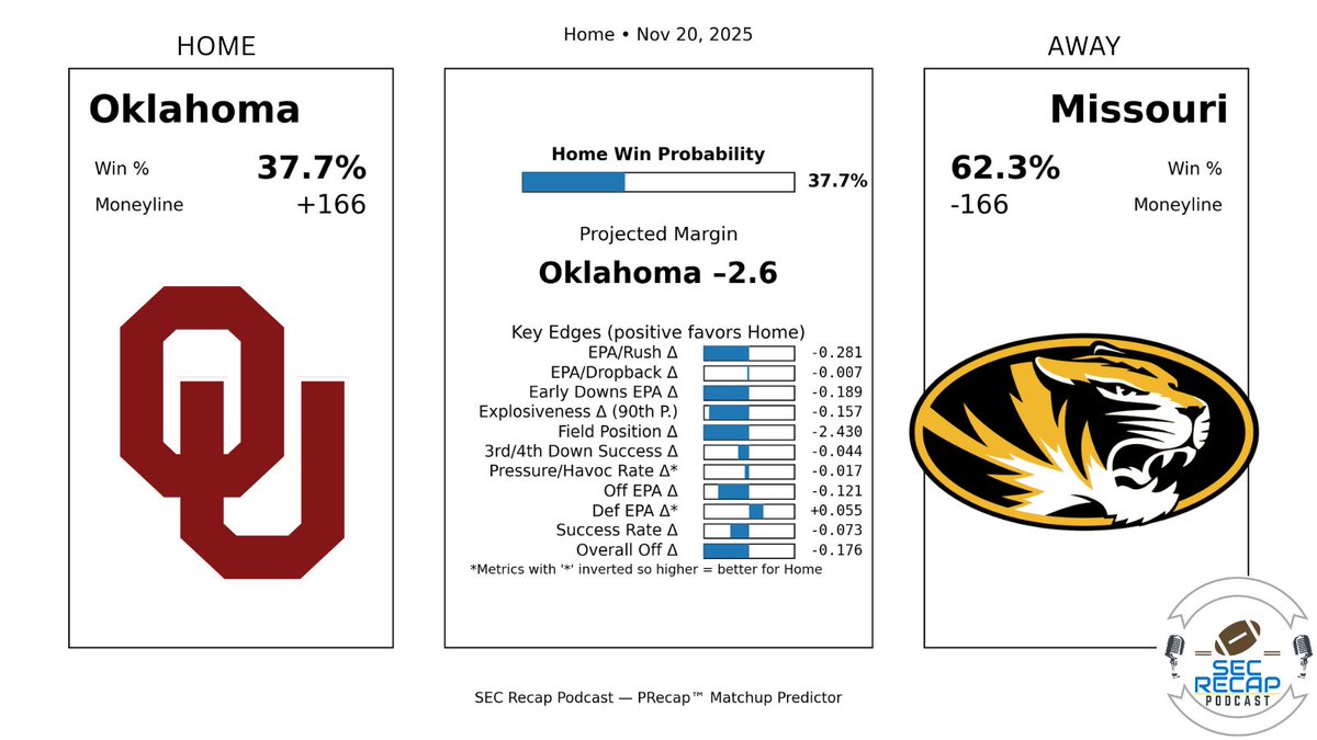 SecRecap's tweet image. SEC Week 13 PRecap Predictions 🧵

22 Missouri at 8 Oklahoma