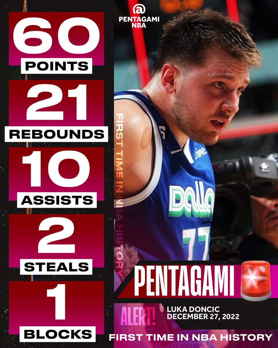 PentagamiNBA's tweet photo. Pentagami: When an NBA player records a combination of the 5 major stats (PTS, REB, AST, STL &amp; BLK) that has never been recorded (or improved) in NBA history. 

Meaning there‘s never been a statline that beats or ties it in all 5 stats.

Follow to keep track of this milestone. https://t.co/prTCASzX16
