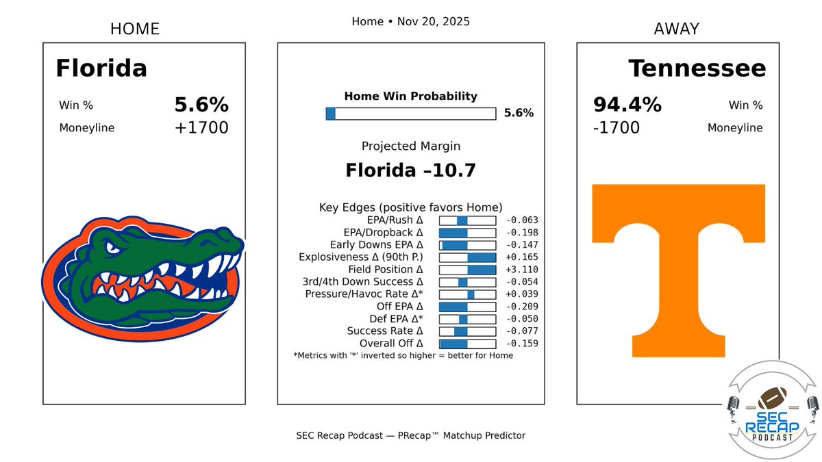 SecRecap's tweet image. 20 Tennessee at Florida