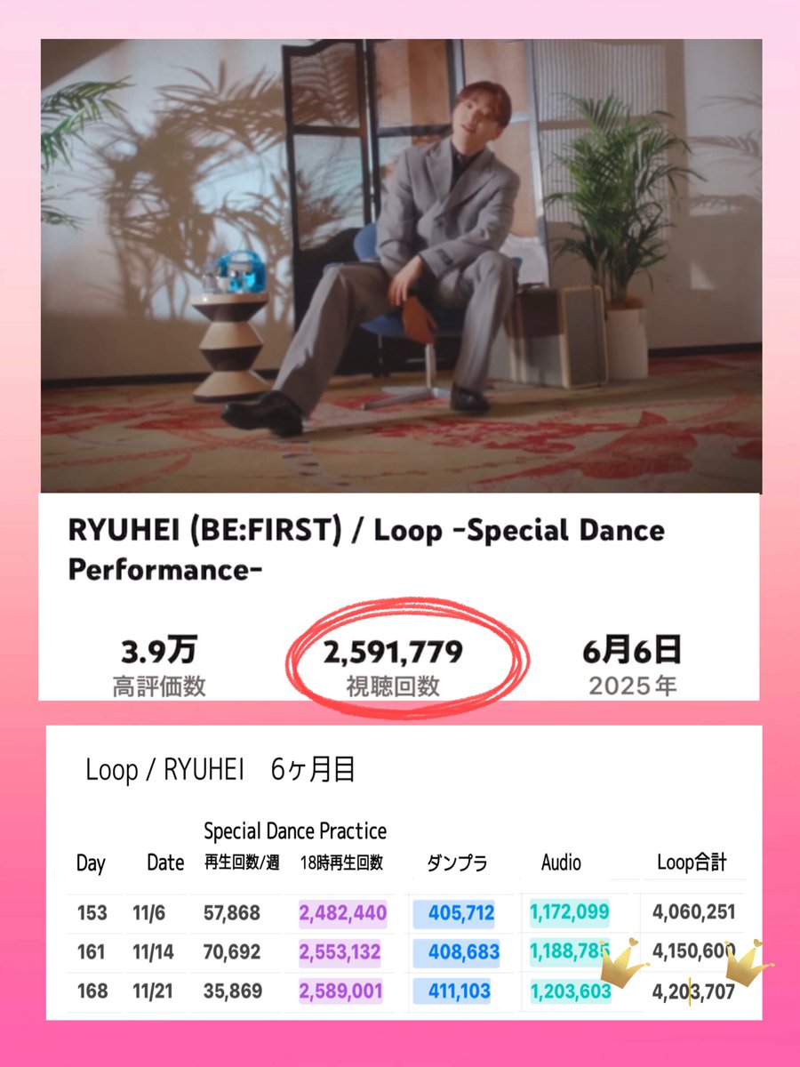 tabycatsgarden's tweet image. Loop / RYUHEI
カウンターDay 168🗓️

💎Special Dance Practice 
今週の平均再生回数/日 
5,124回 ↘️

✨✨✨✨ ✨✨✨✨ ✨✨✨
✨あと8千回弱で260万回です✨
✨✨✨✨ ✨✨✨✨ ✨✨✨

Audio 120万回通過🎉
Loop合計 420万回通過🎉

#Loop #RYUHEI 

🔗youtu.be/2YgeirN6-IQ?si…