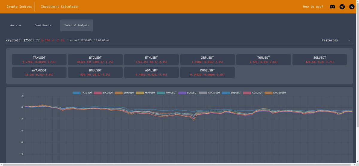 crypto_indices's tweet image. 🔍 **crypto10 Index Performance** For 21/11/2025:
- crypto10: -544.4 -2.1%
Top gainers from index 
- No gainers 
Top losers from index 
- #DOGE: -5.8%
- #ADA: -5.4%
- #BNB: -4.2%
#TopCryptos #BTC #ETH
