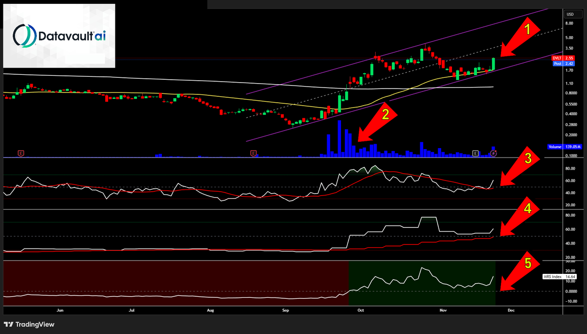 LukeJohnHustle's tweet image. $DVLT - Datavault AI Inc

I've been watching this ticker and the setup looks A+. 

1) Price above an ascending 50 &amp;amp; 200 Day SMA, and bouncing inside an ascending channel.

2) Massive Volume.

3 &amp;amp; 4) Weekly and Monthly RSI ascending above 50.

5) Mansfield RSI at 14.65.
