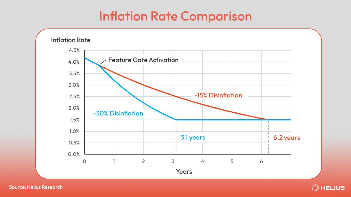 DrNickA's tweet image. Double disinflation. Gets the network to tail inflation in half the time. 

The last time an inflation reduction proposal went up on Solana it was probably one of the biggest votes in crypto history. 

Solana Governance is getting an upgrade soon too. Fun times.