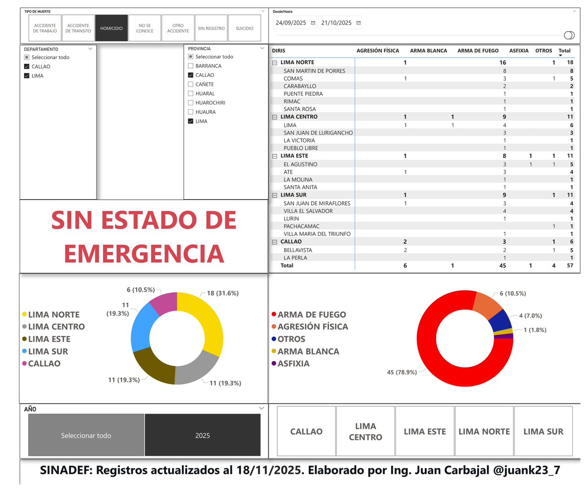 ESTADO DE EMERGENCIA LIMA/CALLAO.
Lima Norte concentra la mayor cantidad de homicidios registrados durante el estado de emergencia e incluso sus registros son mayores previo al estado de emergencia. Durante el estado de emergencia en Lima/Callao se ha registrado una mayor