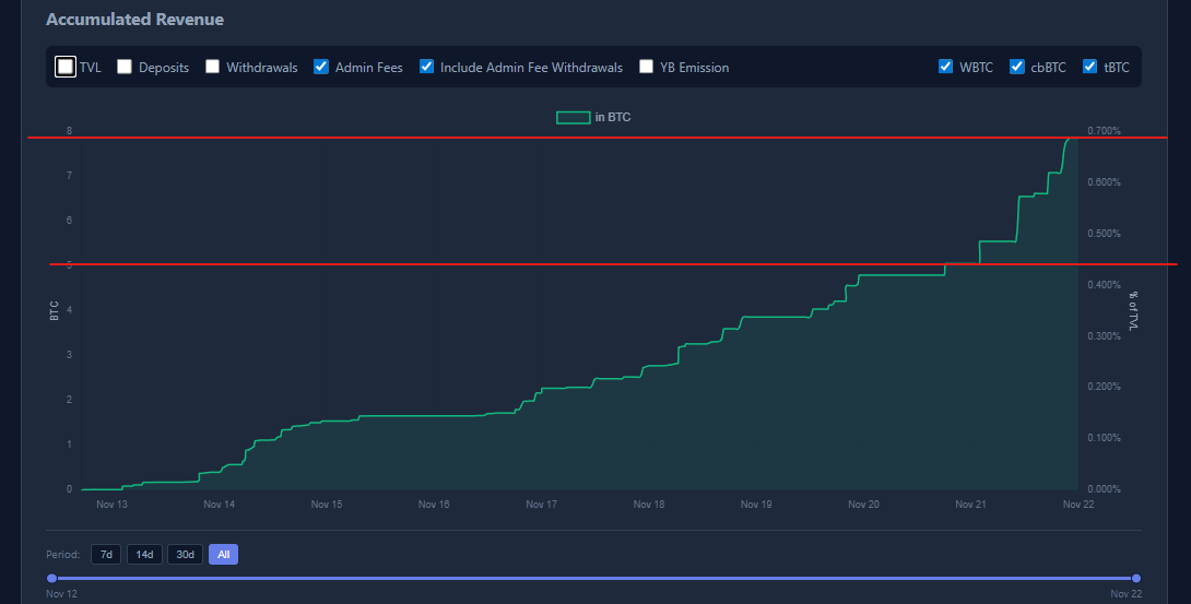 November 21 was a record day for <a href="/yieldbasis/">yieldbasis</a>  in terms of volume ($75M), and it also generated a record amount of fees for veYB - 2.8 BTC which is around $240K, giving a daily APR of 1000% 🤯

We’re waiting for the admin fees to be switched on 🔥

$YB