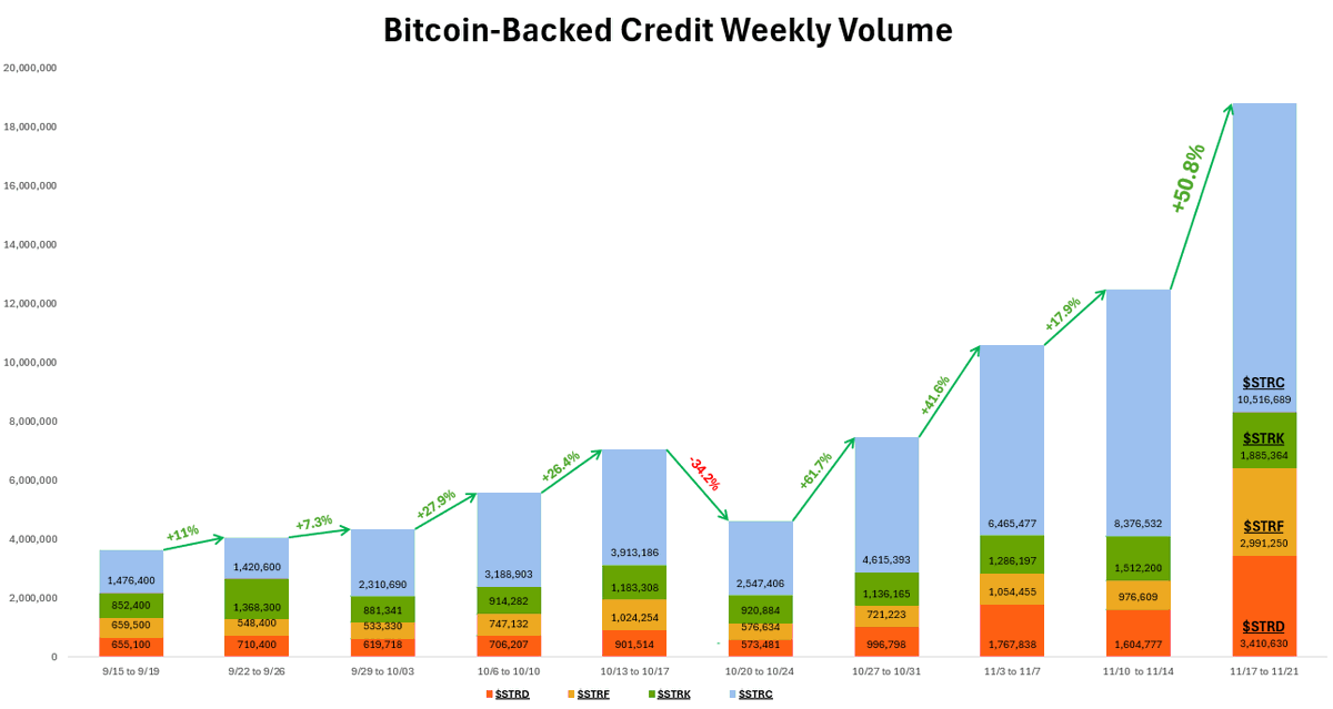 Digital Credit: +50.8% WoW.
Parabolic again.

The most liquid, most accretive, and fundamentally mispriced fixed-income products in the world.