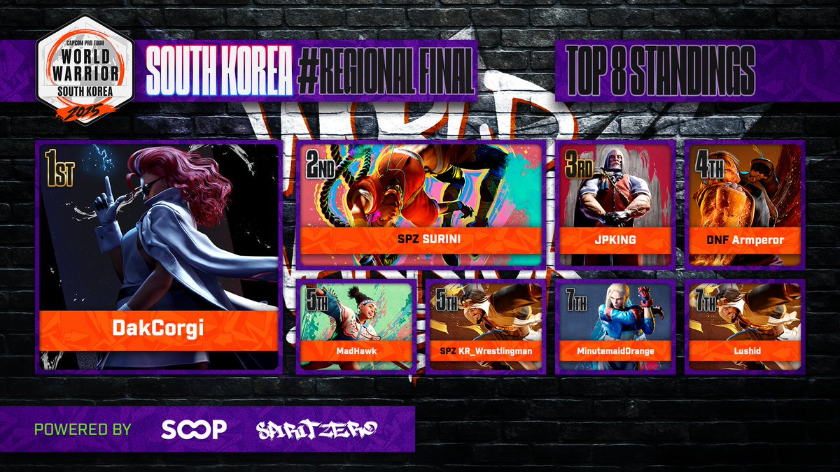 I won the World Warrior Regional yesterday. I still can’t believe it. I’ll keep working hard for the rest of the season. Thank you so much.
But the photo really looks like a wanted poster, seriously.

P.S. Thank you so much to everyone who congratulated me.
#CPT2025 #CPTWW2025