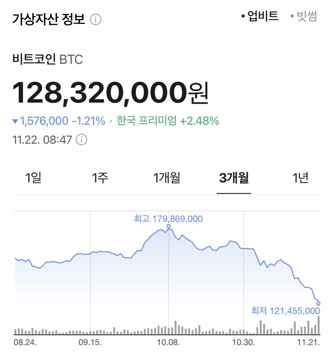 비트코인잡담 #Bitcoin 언제 이렇게 내려 왔대?? 고점 대비 -32% 사실 2~3개월 전부터 