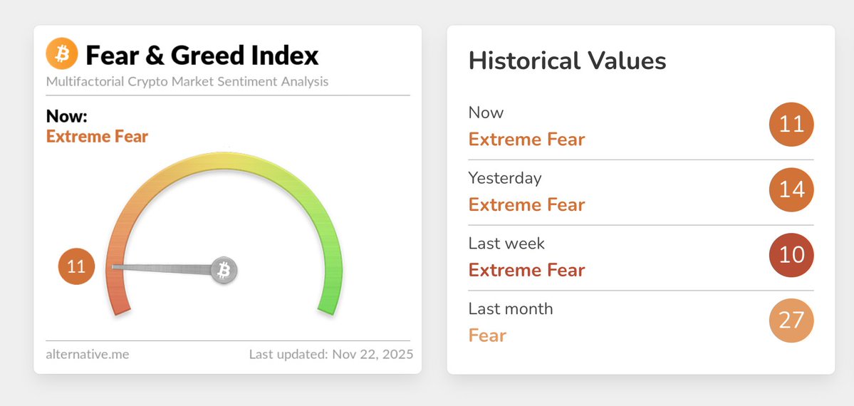 DefiPulsePro's tweet image. These fear and greed lows only point one way. We’re set up to pump. Markets move in cycles, and extreme fear usually means the downside has dried up and sellers are exhausted. That’s when the big moves start.