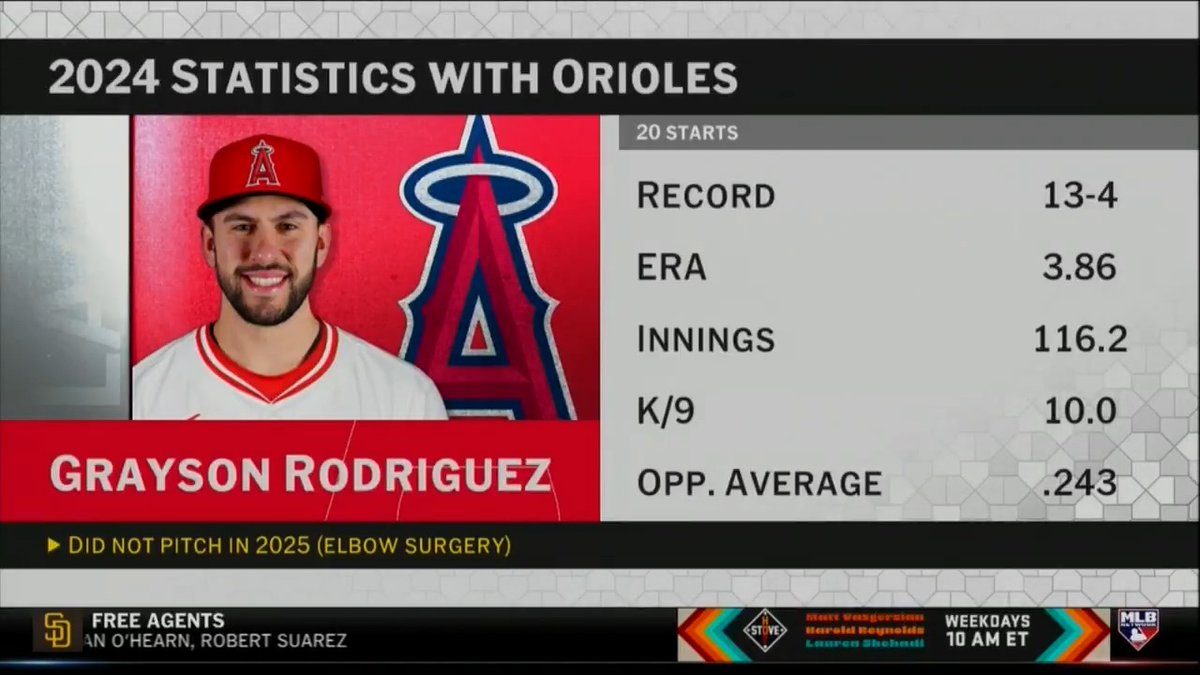 "This can't be the only thing they do this offseason. They need a lot of starting pitching now."

@BenVerlander, @jonmorosi and @williamfleitch share their thoughts on the Grayson Rodriguez-Taylor Ward trade in regards to Baltimore's outlook. 