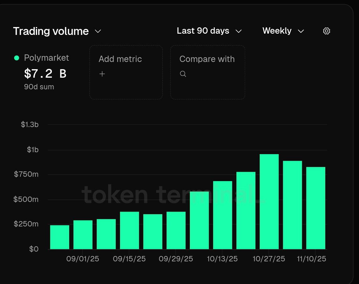 79Aliba_ba's tweet image. 💚 Hello Saturday, CAN I GET GM?

🌲Today I will continue to talk about the story of the cooperation between the @edgeX_exchange project and the @Polymarket project

🌲 Based on the data updated on #DefiLlama, the perp trading volume of #edgeX_exchange in:

- 24 hours = 7.1…