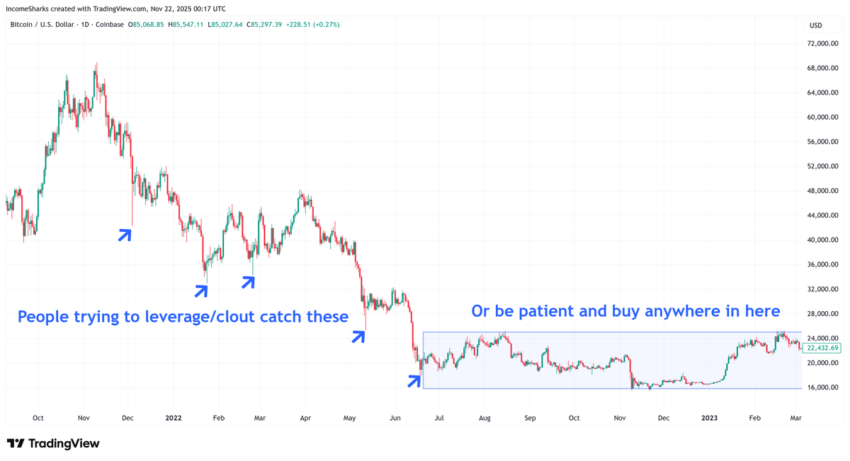 IncomeSharks's tweet image. There's almost never been a time where Bitcoin didn't give you months to aggressively buy an actual bottom. Sometimes it's an entire year. Don't lose all your money going for the glory bids to look cool to your internet friends.