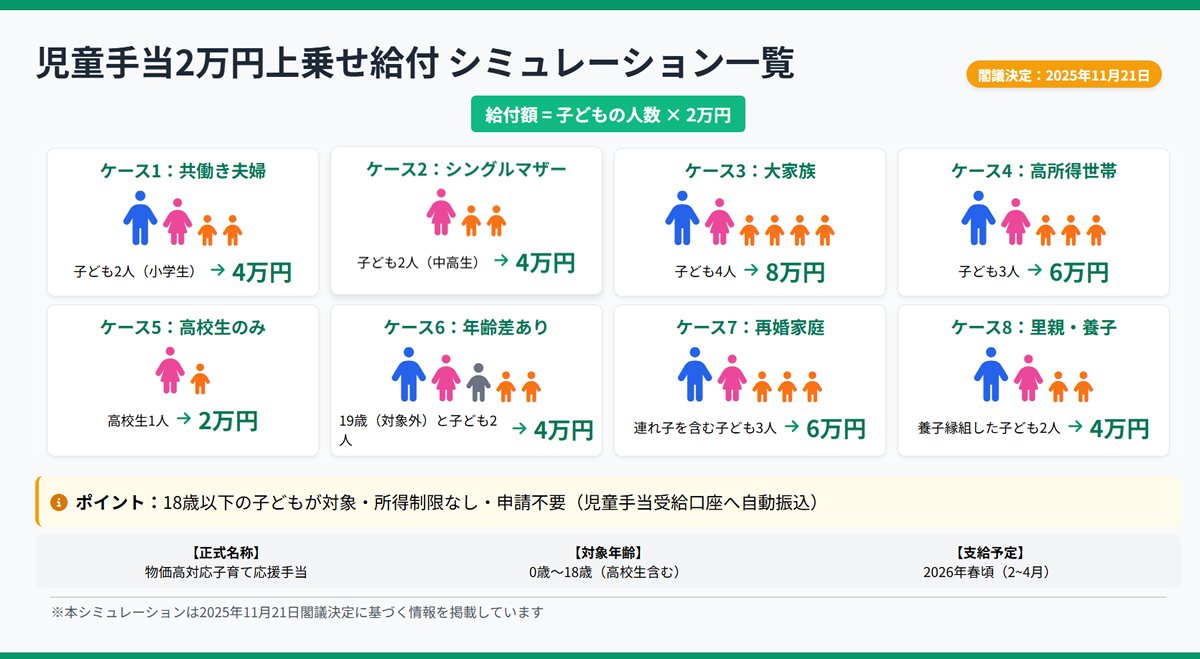 nipreoyakata's tweet image. 【児童手当2万円】うちはいくら？

給付額=子ども人数×2万円

1人→2万円
2人→4万円
3人→6万円

✅高校生も対象
✅所得制限なし
✅申請不要

詳しくはコチラ↓
taxlabor.com/jidouteate-iku…

#児童手当 #2万円給付 #シミュレーション #家族構成別 #子育て支援 #計算方法