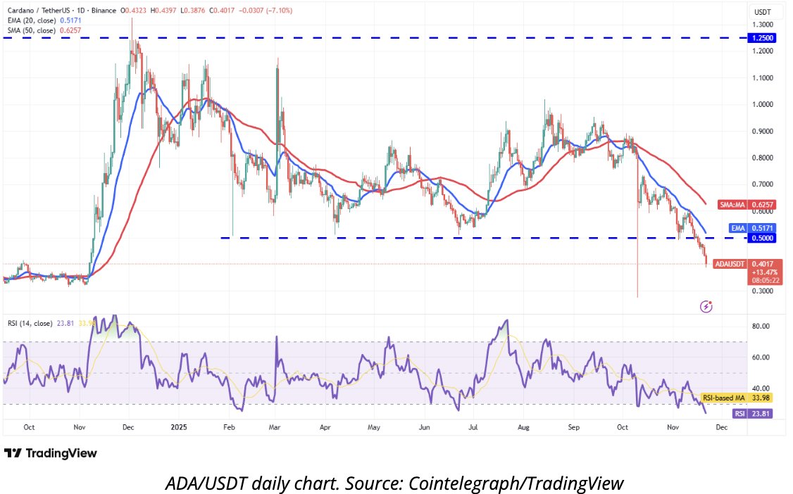 Cryptoceek's tweet image. $ADA just tapped $0.40 — the first major support.
RSI oversold = bounce likely…

BUT $0.50 has turned into HARD resistance.

Rejected again? Price could sink to $0.27.

Cardano is at a critical decision point.

#ADA #Cardano

@Cardano_CF