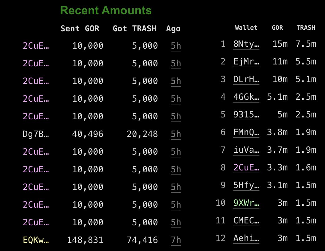 fairdevs's tweet image. &quot;The DCAer&quot; is back at it again.

The top trashblazer 2CuE is known for their kink to continuously bridge a torrent of small amounts.

He took 8th place now, pushing us to 19.6% locked.