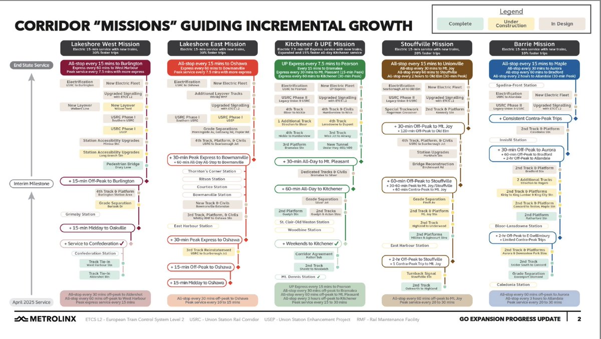 AlexanderGlista's tweet image. Some excellent new clarity into GO Expansion from recent Metrolinx board meeting documents on both future service levels and infrastructure work. Great to see what an excellent GO transit network Ontario will have in the future! Read more: assets.metrolinx.com/image/upload/D…