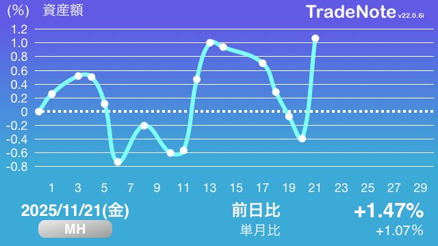 jimajima_mxn's tweet image. おはようございます。😊
評価額は、上がりました。
ドル円は、156円台。
円高方向に進んでいます。
今は、現金比率を上げることを考えています。
来年の新NISAもオルカンでいきます。
本日は、午後から仕事です。
それでは、良い週末をお過ごしください

#米国株
#MH
#TradeNote