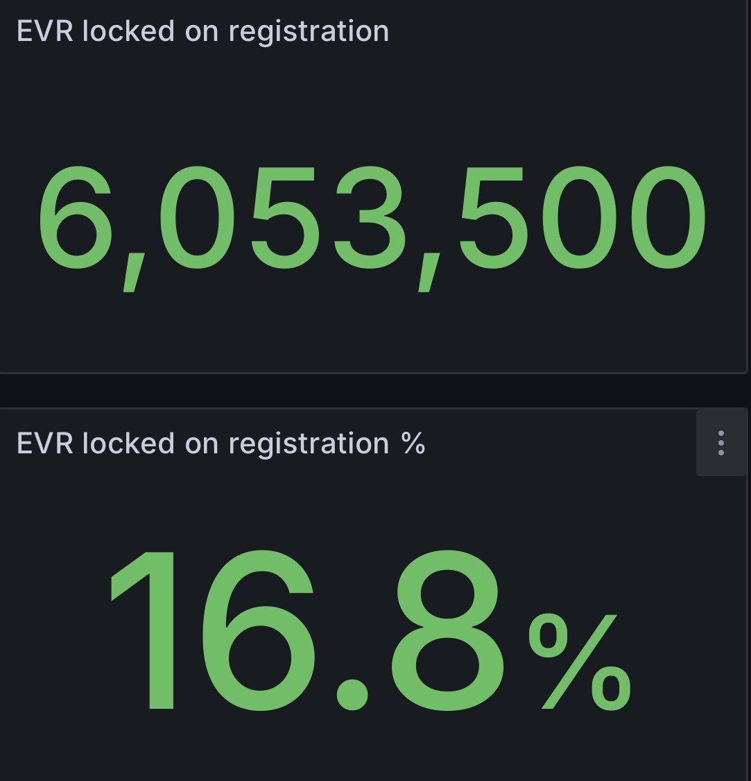 iMawake2reset's tweet image. ‼️Important Data about #Evernode
 
🚨Did you know the current circulating supply of evernode is actually wrong and it’s actually off by 6,053,500 Evernode tokens!

Why is it wrong 😑 you may ask 🤨 because there are 500 evernode tokens locked up at each registration per node.
If…