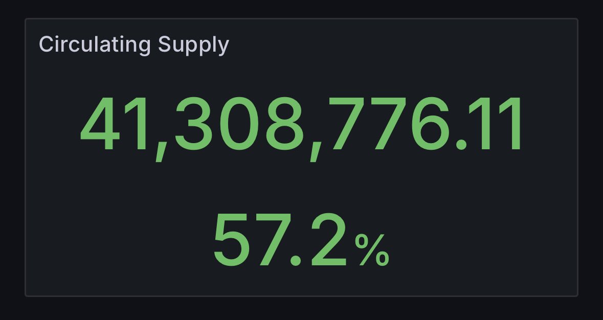 iMawake2reset's tweet image. ‼️Important Data about #Evernode
 
🚨Did you know the current circulating supply of evernode is actually wrong and it’s actually off by 6,053,500 Evernode tokens!

Why is it wrong 😑 you may ask 🤨 because there are 500 evernode tokens locked up at each registration per node.
If…
