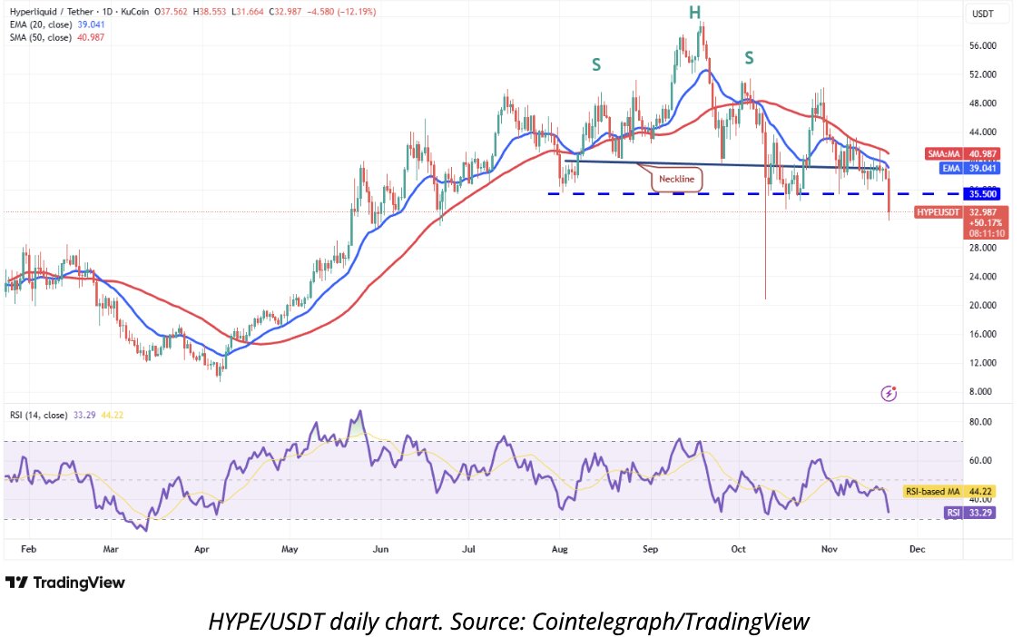 Cryptoceek's tweet image. $HYPE broke below $35.50 — a MAJOR warning sign.
If this closes below → new downtrend to $28→ $24.

Bulls MUST reclaim $35.50 fast or momentum dies.

50-day SMA at $40.98 = key reversal signal.

HYPE volatility is about to explode.

#HYPE #Hyperliquid

@HyperliquidX