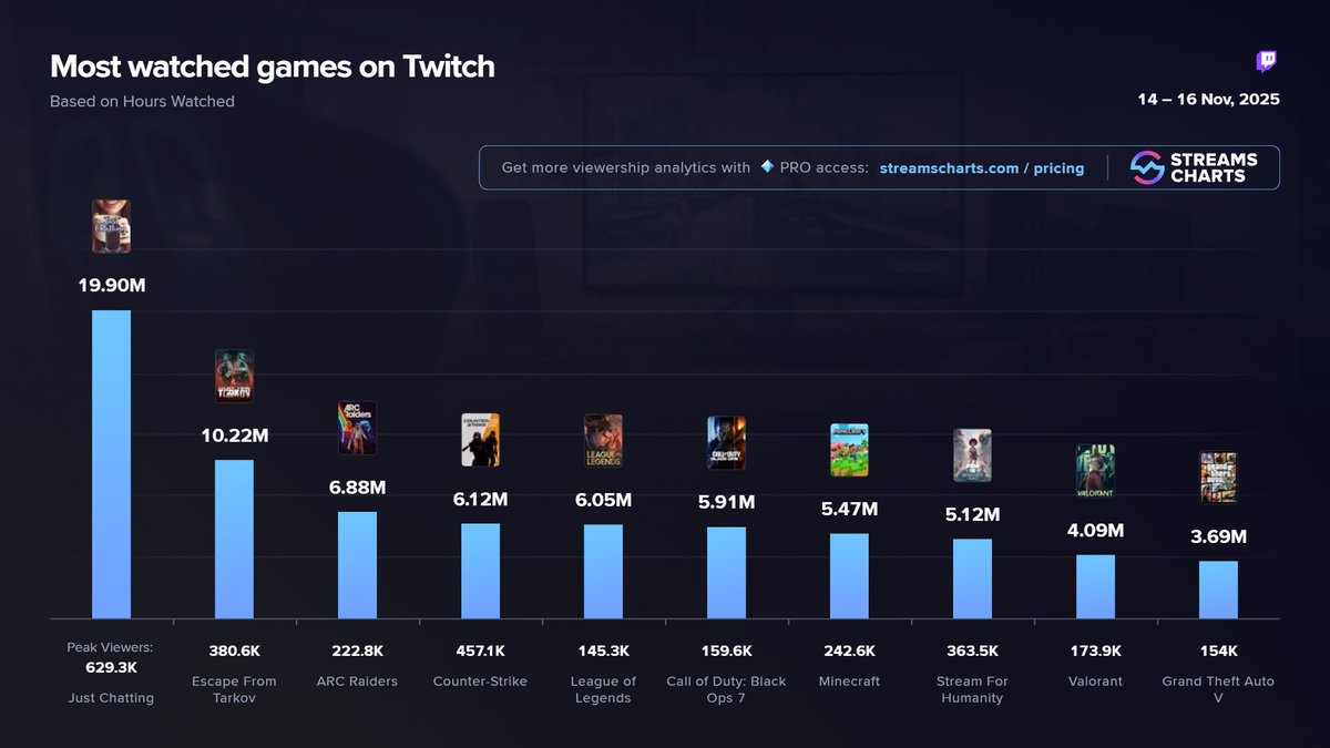 StreamsCharts's tweet image. 📊 During the #StreamForHumanity weekend, its dedicated Twitch category became the #8 most-watched on the platform, hitting;

🔥 5.12M Hours Watched
👥 363.5K Peak Viewers
💰 €1.6M for charity

A huge milestone powered by the community 💛
Full breakdown: streamscharts.com/news/stream-hu…