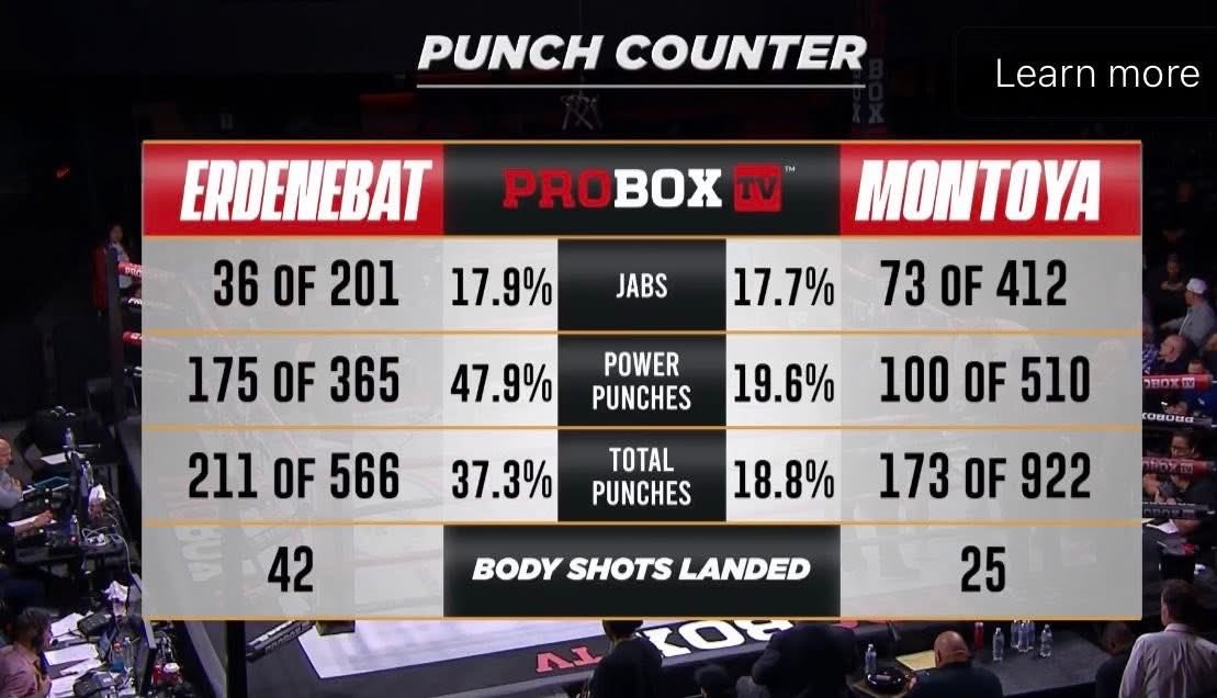 МУГТ Э.Цэндбаатар Мексикийн боксчин Абрахам Монтойяг шүүгчдийн санал нэгтэй шийдвэрээр ялж, мэргэжлийн боксын 14 дэх ялалтаа авлаа🇲🇳