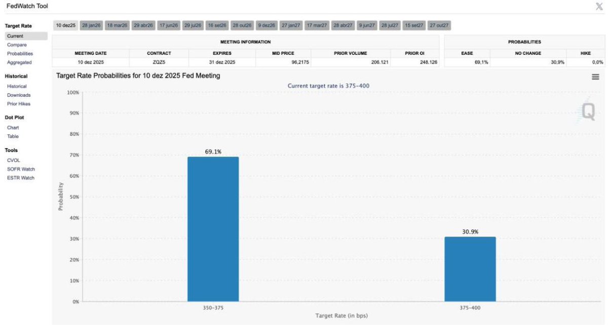 kaioriProtocol's tweet image. Silent members of the Federal Reserve (FED) have finally come forward to publicly endorse the possibility of a rate cut this December.

This articulation has injected a palpable, albeit momentary, sense of optimism into the market, causing the implied probability of a cut to…