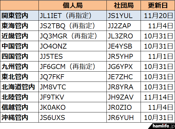 1エリア（関東管内）で発給進む－－2025年11月22日時点における国内アマチュア無線局のコールサイン発給状況 hamlife.jp/2025/11/22/ja-…