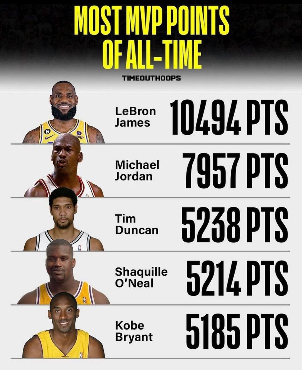 BronWorld's tweet photo. LeBron is really the most valuable player ever 🤯 https://t.co/13zxiX2ZrN