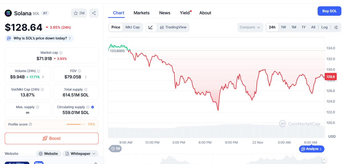 ZephyrTND's tweet image. Solana $SOL is changing hands around $128.63 as $BTC sits near 85,039 and $ETH at 2,769, continuing to demonstrate the speed and robustness that have defined its recent market presence. The network’s ultra-fast execution and low fees keep attracting developers who need…