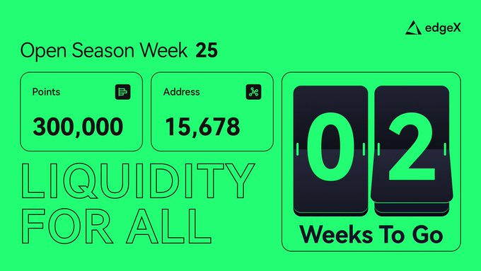 MartinHo99999's tweet photo. This week @edgeX_exchange just announced the Open Season Week 25 points distribution and I got it too.  

A total of 300,000 points were distributed to 15,678 addresses, which is quite impressive.  

With only 2 weeks left until the end of the Open Season, I am taking the opportunity to complete the remaining tasks.  

The more I play, the more I find edgeX's points system quite fair and transparent.  

I also want to see what the community thinks about this week's distribution.  

If you are interested, you can join their Discord to discuss with everyone.  

Join EdgeX now: https://t.co/gQLVj5uf4D