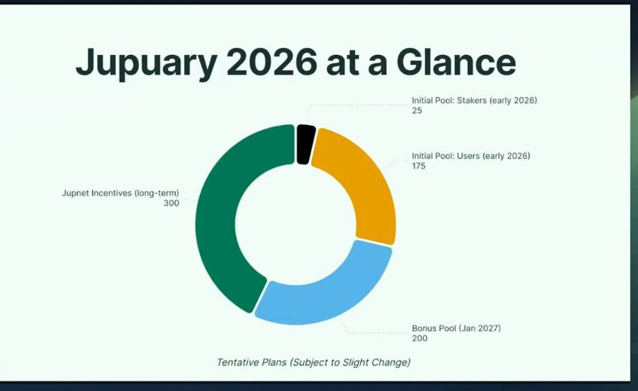 web3probe's tweet image. 주피터 관련 뉴스 정리(feat. jupuary)
@JupiterExchange @weremeow 

- 바이백 물량(litterbox) 11/24에 소각 예정
- 언스테이킹 기간 30일 -&amp;gt; 7일 감소 11/24 반영 예정

---
주퓨어리 2026 : 700m $jup 을 아래와 같이 분배 예정

- 스테이커 분배 : 25m
- 주피터 사용자 : 175m
- 줍넷 인센티브 :…