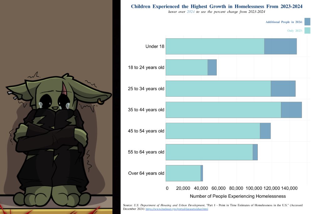 gothicm4413's tweet image. Studies show that children experienced the highest growth in homelessness from 2023-2024