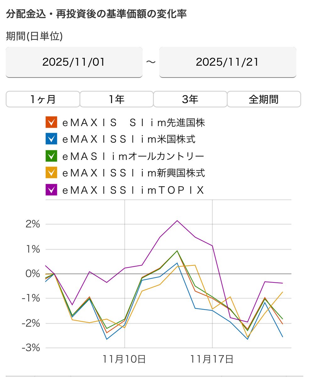 reimu_ACWI's tweet image. 2025年11月21日（金）

eMAXIS Slim 全世界株式(オール・カントリー）🌏

四葉🍀が保有している【オルカン】の運用成績

・前日比：-0.82%
　　　　　-54,788円

・評価損益：＋1,930,042円

また下がってるじゃん⤵︎