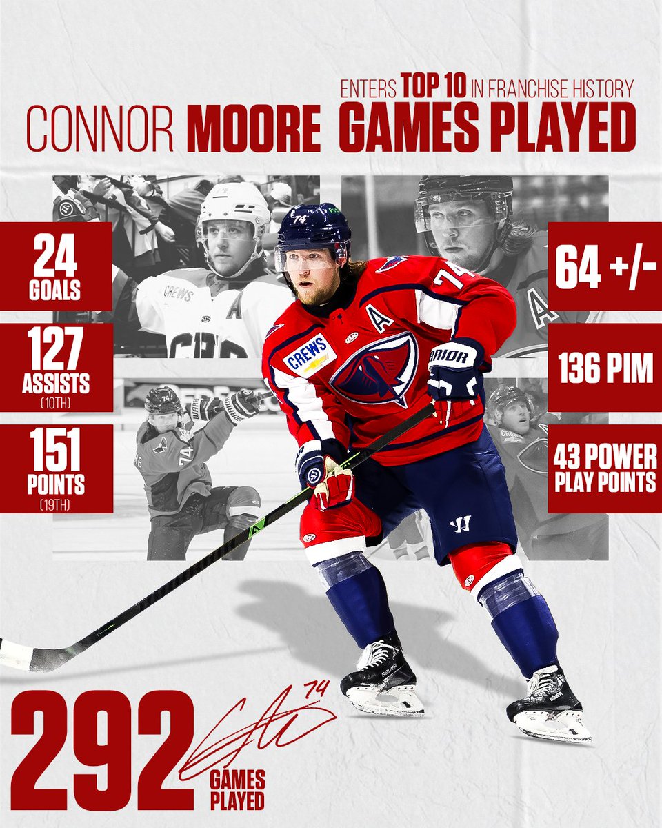 SCStingrays's tweet image. 292 games and counting. 🔄

Connor Moore officially enters the Top 10 in Stingrays franchise history for games played! Congratulations Mooresy on an incredible milestone 👏

#SCStingrays | #RaysIt