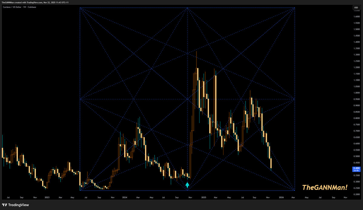 CrypDoMillions's tweet image. ~ #ADA #GANN ~

Here&apos;s a SQ144 for you #ADA lovers out there.

Notice the Stunning luanch it had right at the 50% level in time, as well as the interaction with the Gann angles.

I&apos;ve provided two different colours depending on your preference. Last chart with 1/3 harmonics.