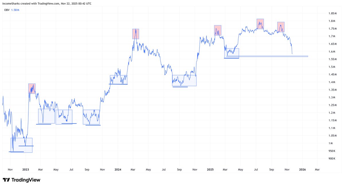 IncomeSharks's tweet image. $BTC - Tops are where you need to be quick and move fast. Bottoms are where you can sit back, grab some popcorn, and sleep on it. Yet some how there was no sense of urgency near the top but everyone is super urgent trying to time this bottom. It&apos;s completely backwards.