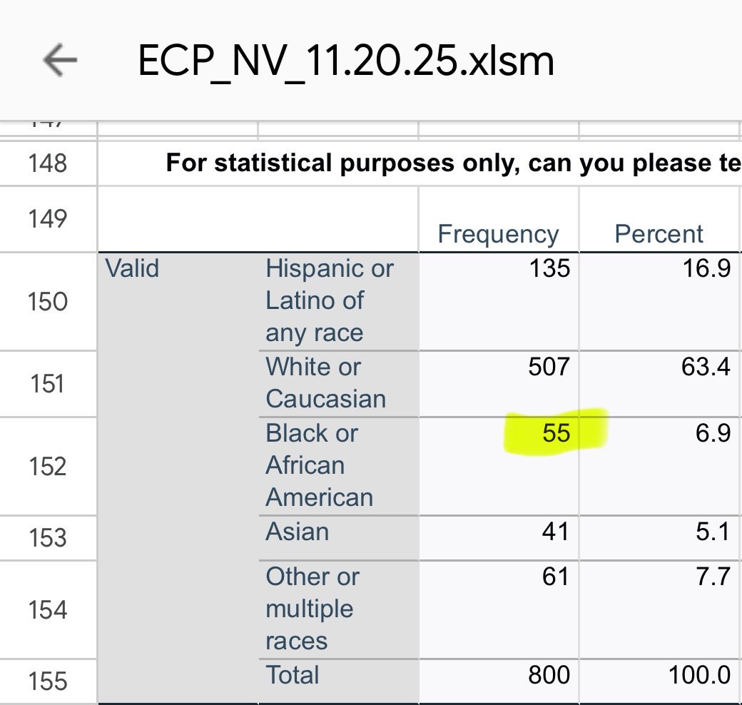 THERE ARE ONLY 55 BLACK PEOPLE!!!

I repeat, there are only 55 Black people in the ENTIRE poll.

Please don’t use this as any measure of Black support for the candidates or ANYTHING else.