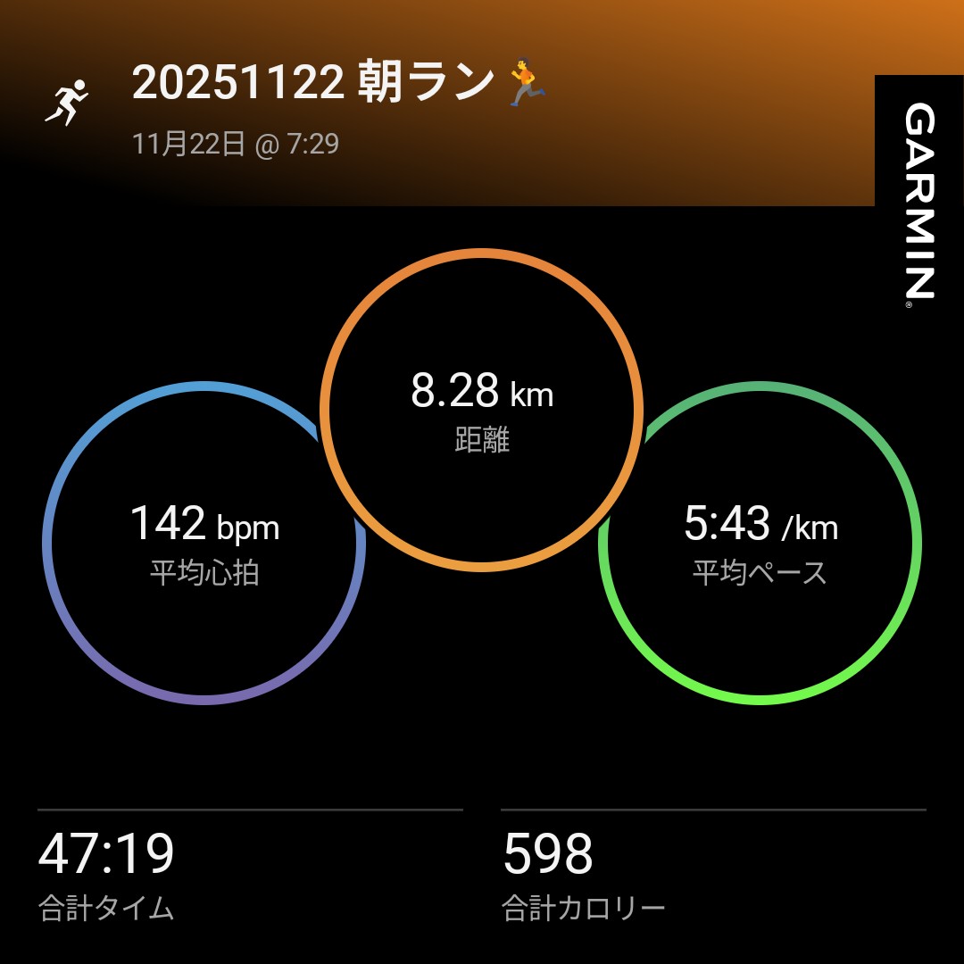 ＼ おはようございますラン🏃 ／
🏃│45分リカバリーラン
👟│NOVABLAST5
🎵│米津玄師
 お気に入りの一足、NOVABLASTのソールがツルツルになってきた……💧
もう一足NOVABLASTを買うか、ソニックとかメガも良さそうだし……
悩むなぁ……🤔💭
#ランニング